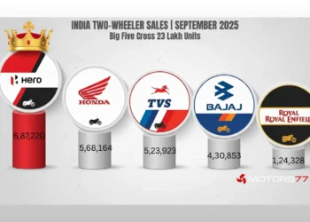 India two-wheeler sales September 2025 - Big Five cross 23 lakh units
