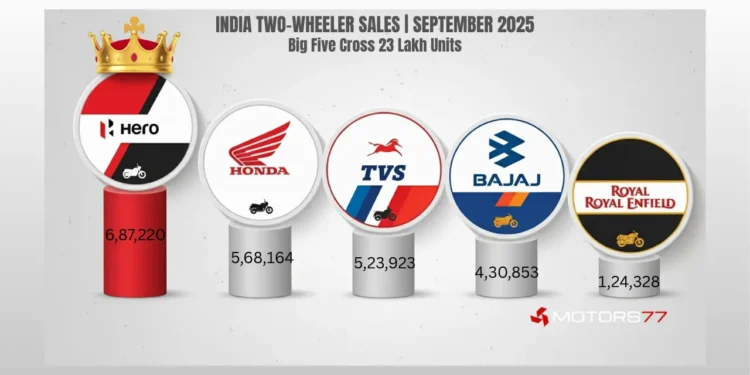 India two-wheeler sales September 2025 - Big Five cross 23 lakh units