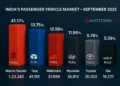India’s Passenger Vehicle Market – September 2025 (FADA Retail Data)