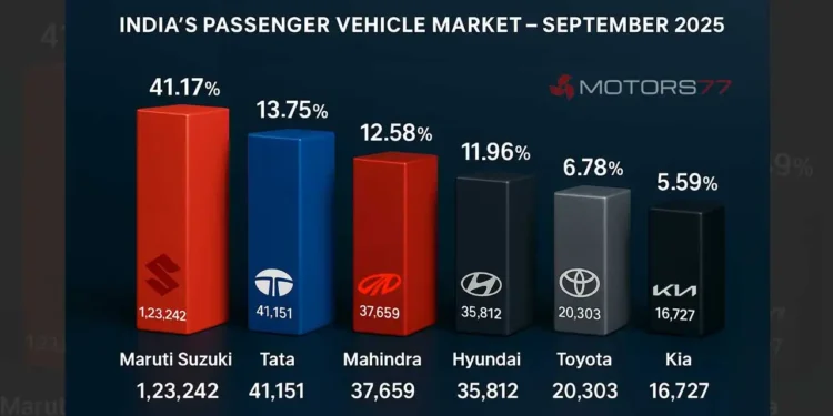 India’s Passenger Vehicle Market – September 2025 (FADA Retail Data)