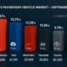 India’s Passenger Vehicle Market – September 2025 (FADA Retail Data)