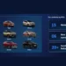 Tata Motors FY31 roadmap showing lineup expansion from 9 to 15 nameplates with new EVs