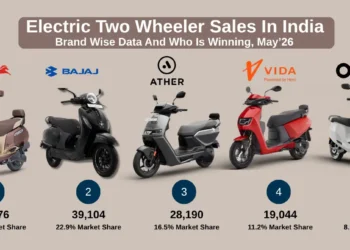 Electric two wheeler sales in India brand wise, top electric scooters lined up