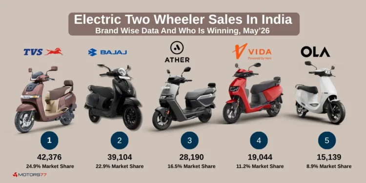 Electric two wheeler sales in India brand wise, top electric scooters lined up