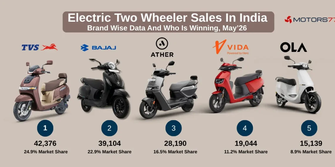 Electric two wheeler sales in India brand wise, top electric scooters lined up